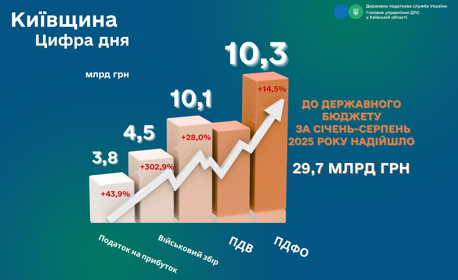 Обсяг податкових надходжень в бюджет столичного регіону за 8 місяців склав 29,7 млрд гривень, — ДПС регіону