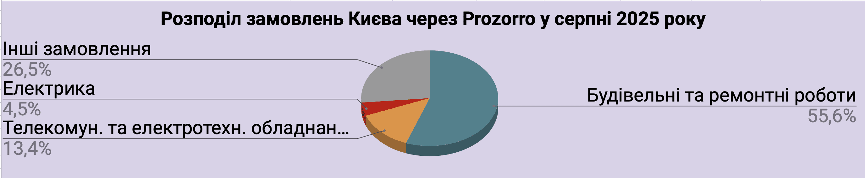 Справи насущні: скільки та на що у серпні 2025-го витрачав Київ