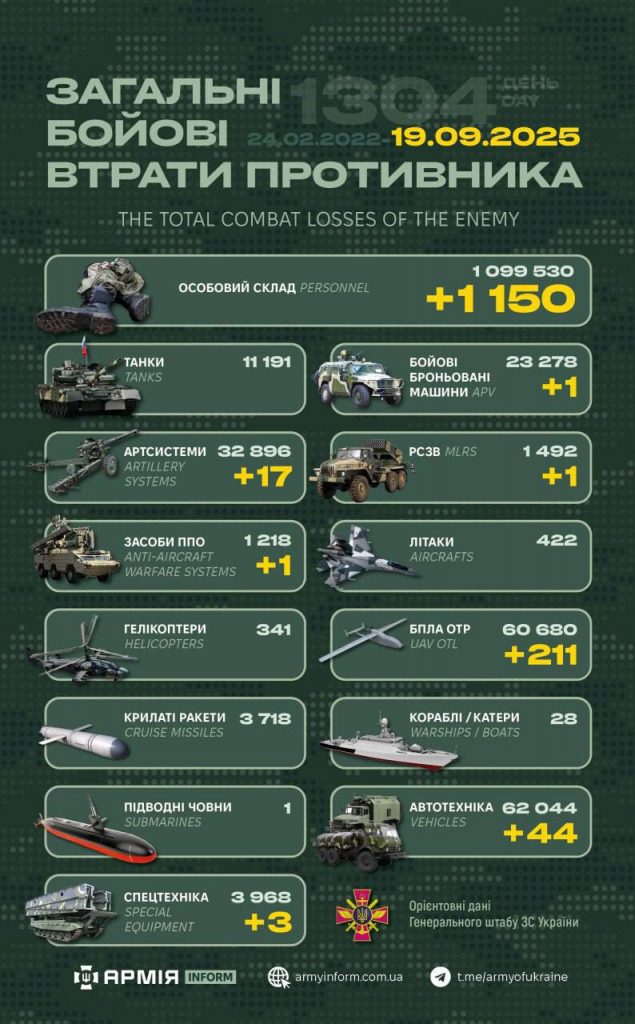 Ворожі втрати за добу склали 1150 військових росармії
