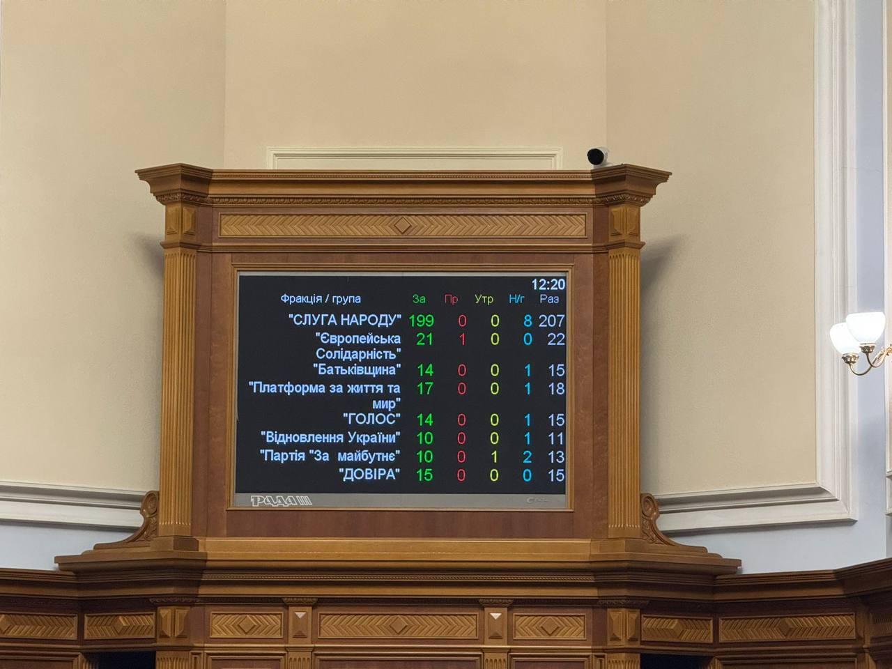 Рада підтримала продовження дії воєнного стану та мобілізації до 3 лютого