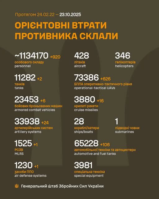 За добу армія рф втратила 920 осіб, 626 БПЛА та 16 крилатих ракет, - Генштаб ЗСУ За добу армія рф втратила 1130 осіб та 235 БПЛА, - Генштаб ЗСУ