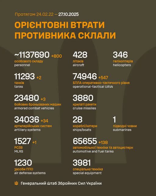 За добу армія рф втратила 800 осіб та 547 БПЛА - Генштаб ЗСУ За добу армія рф втратила 920 осіб, 626 БПЛА та 16 крилатих ракет, - Генштаб ЗСУ