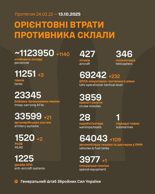 За добу армія рф втратила 1140 осіб та 232 БПЛА, - Генштаб ЗСУ За добу армія рф втратила 1020 осіб та 328 БПЛА, - Генштаб ЗСУ