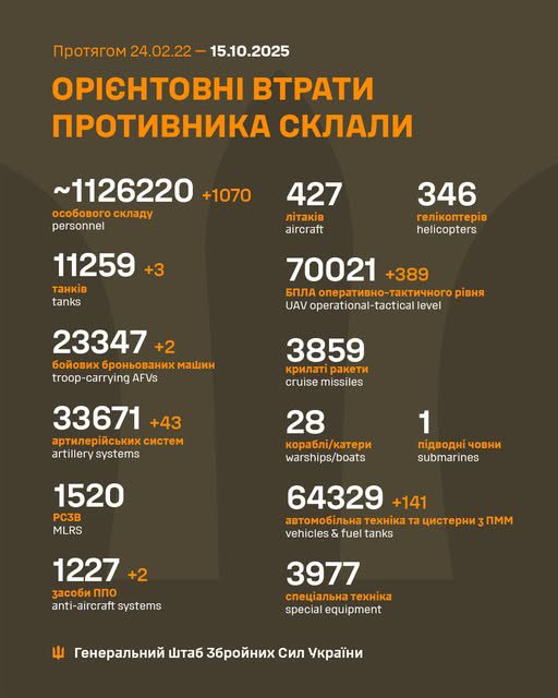 За добу армія рф втратила 1070 осіб та 389 БПЛА, - Генштаб ЗСУ За добу армія рф втратила 1140 осіб та 232 БПЛА, - Генштаб ЗСУ