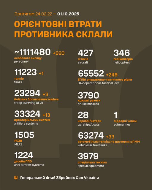 За добу армія рф втратила 920 осіб та 249 БПЛА, - Генштаб ЗСУ За добу армія рф втратила 1080 осіб, 617 БПЛА та 7 танків, - Генштаб ЗСУ