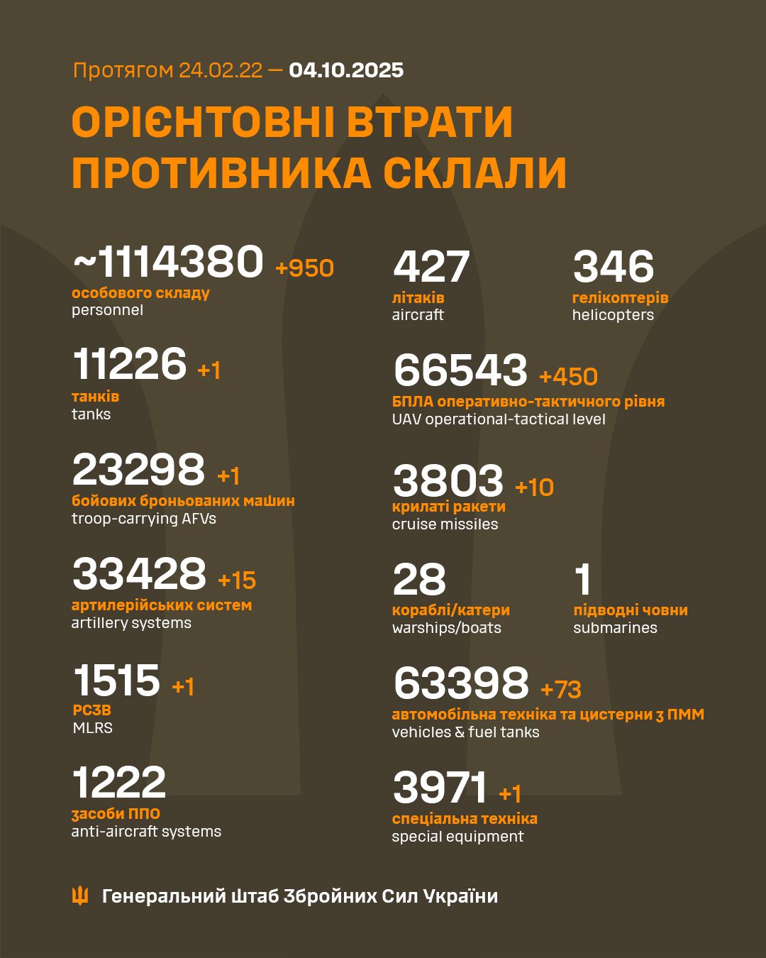 Близько тисячі осіб, РСЗВ та 15 артсистем - у Генштабі навели дані про втрати окупантів за добу