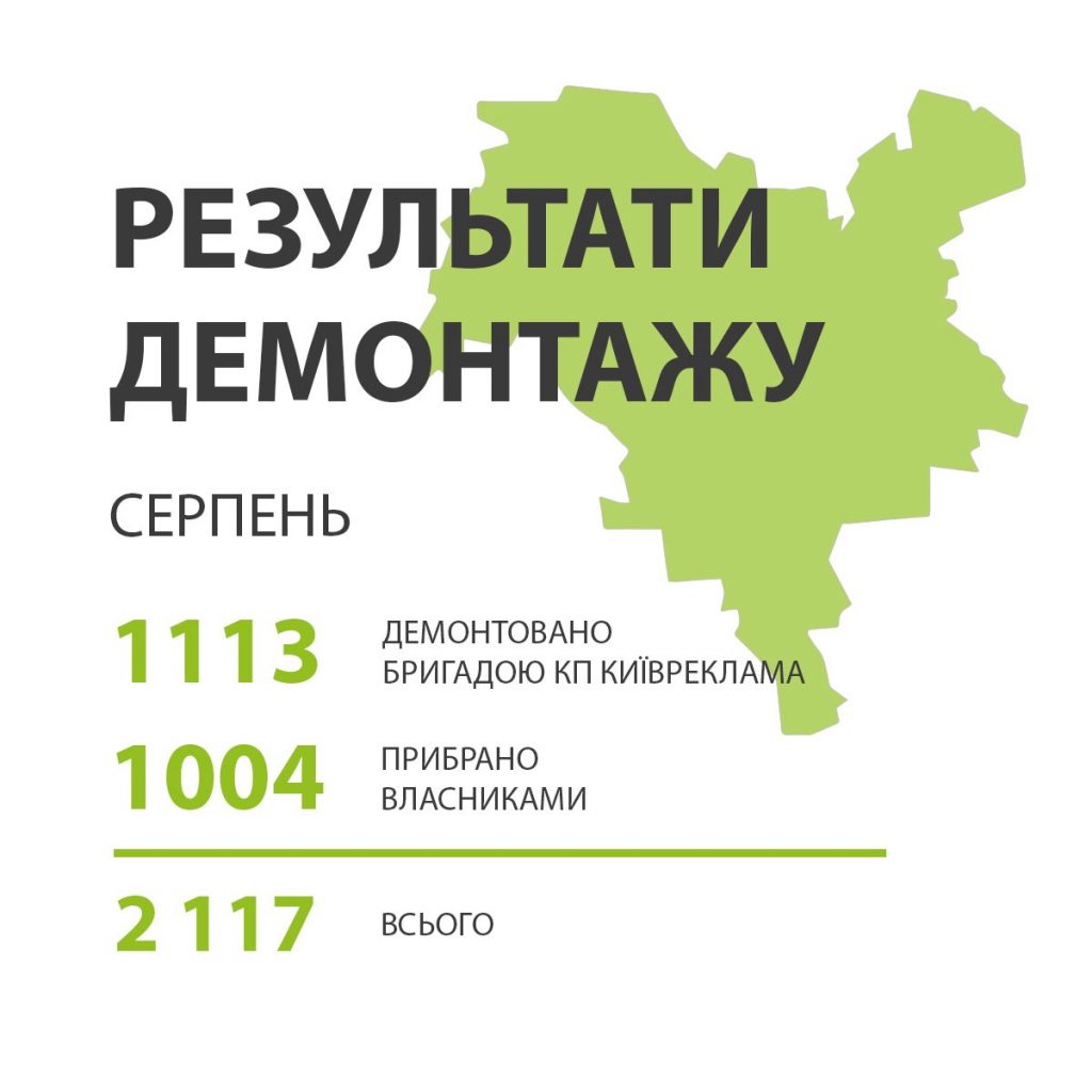 Вересень став рекордним місяцем за кількістю демонтованої реклами у столиці