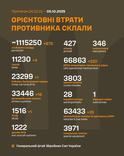 Втрати армії рф за добу зросли на 870 осіб та 5 одиниць бронетехніки, - Генштаб ЗСУ Втрати армії рф за добу зросли на 870 осіб та 5 одиниць бронетехніки, - Генштаб ЗСУ