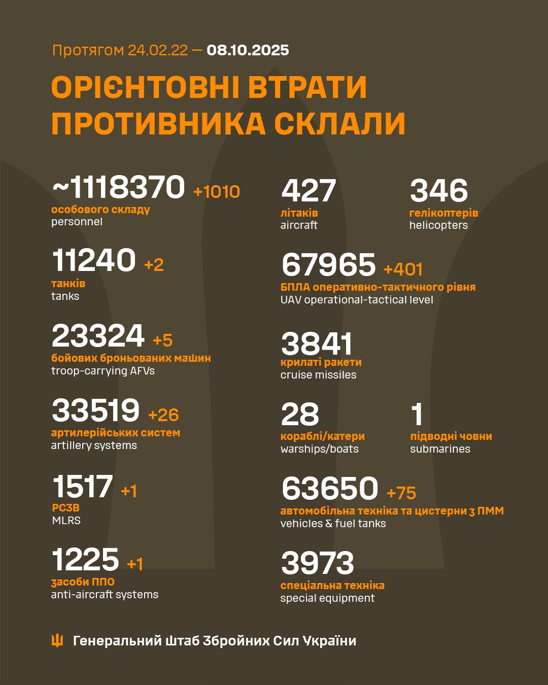 Понад тисячу осіб, засіб ППО та 26 артсистем - у Генштабі навели дані про втрати окупантів за добу