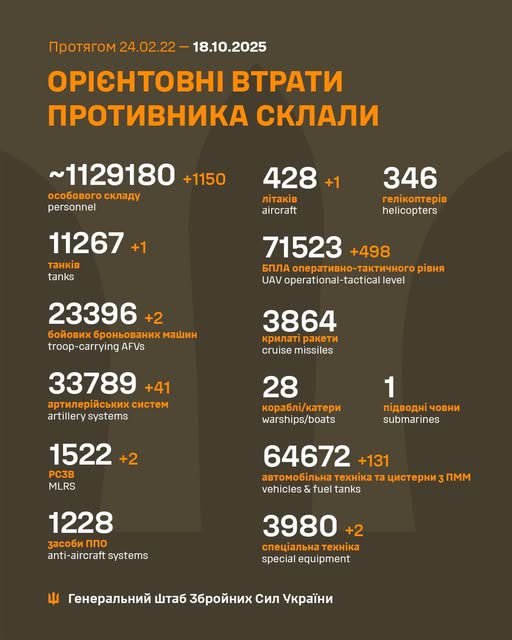 Понад тисячу осіб та літак - у Генштабі навели дані про втрати окупантів за добу