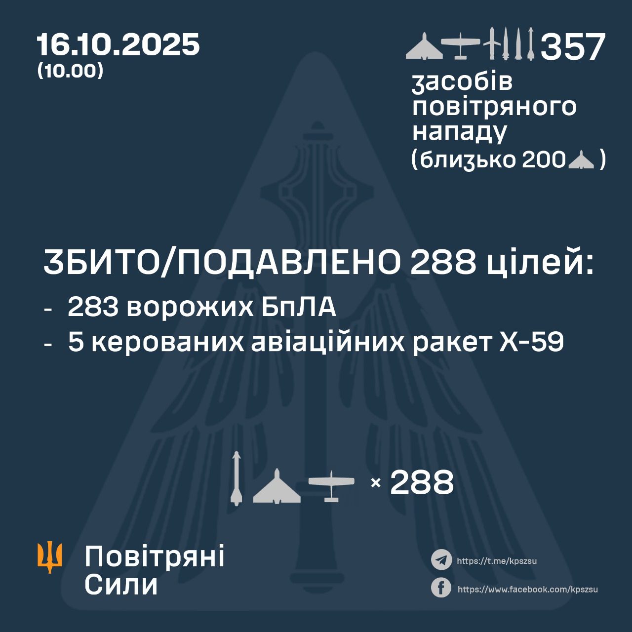 Вночі було знешкоджено 288 повітряних цілей, зафіксовано влучання 14 ракет та 37 БпЛА