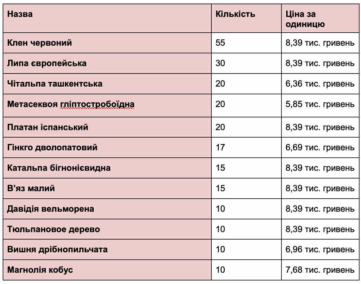Переяслав витрачає 1,8 млн гривень на понад дві сотні саджанців
