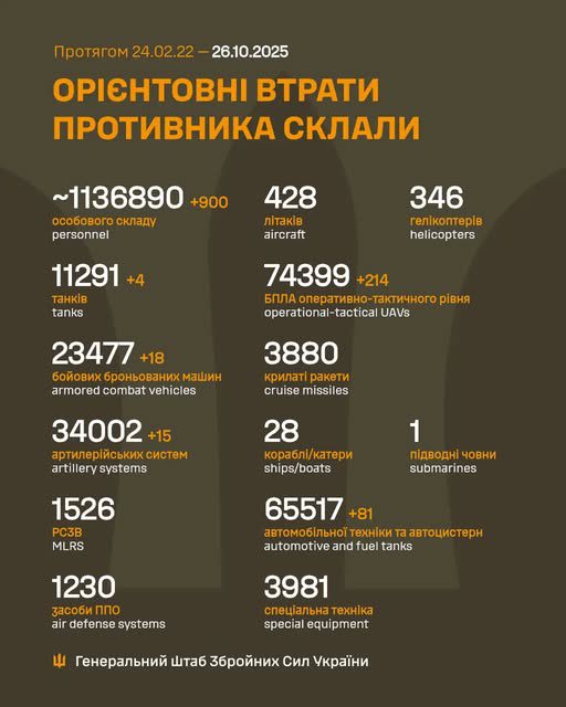 Сили оборони зменшили армію рф на 900 осіб 22 одиниці бронетехніки, - Генштаб ЗСУ Сили оборони за добу зменшили армію рф на 900 осіб 22 одиниці бронетехніки, - Генштаб ЗСУ