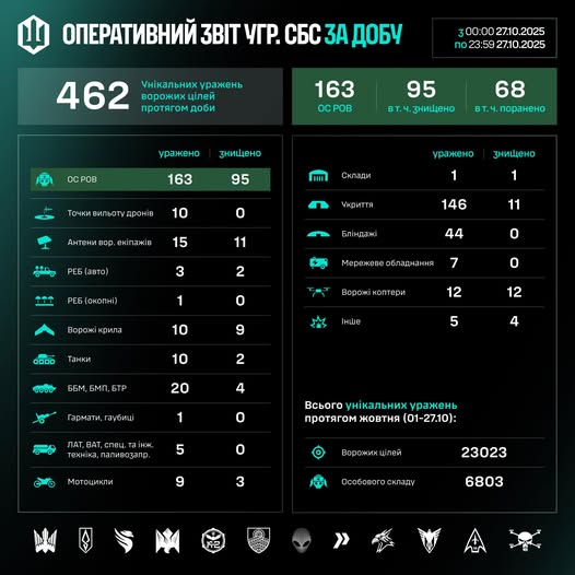 СБС за добу уразили та знищили 462 цілі противника СБС за добу уразили та знищили 462 цілі противника