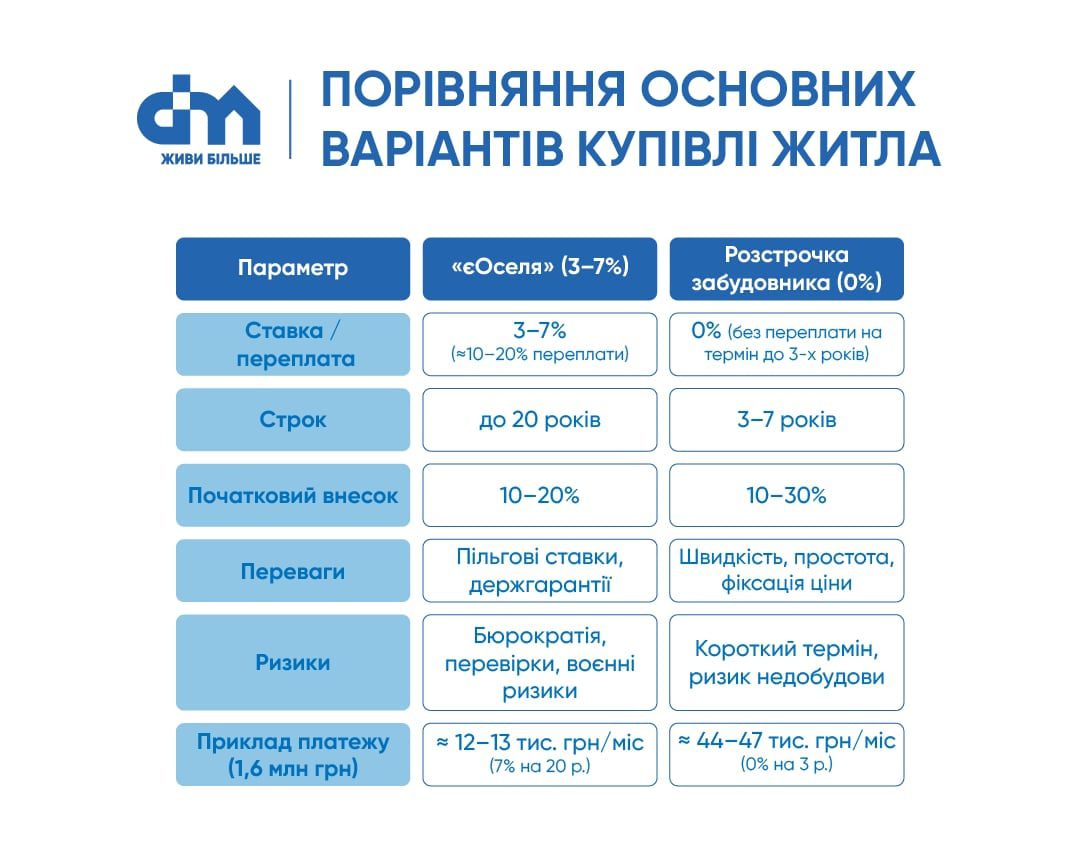 DIM розповів про переваги програм розтермінування від забудовників DIM розповів про переваги програм розтермінування від забудовників