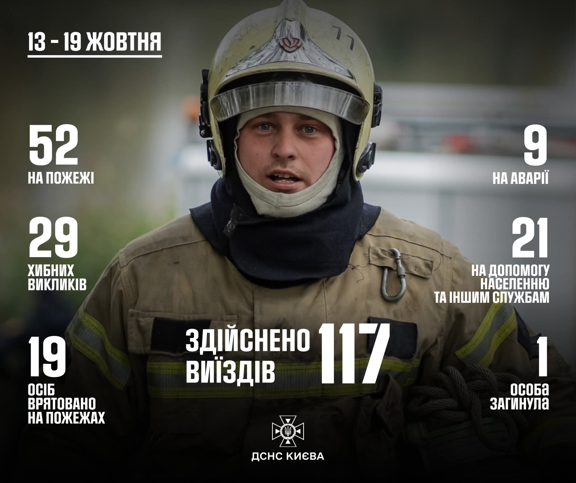 За тиждень київські рятувальники ліквідували понад сотню надзвичайних ситуацій (без назви)