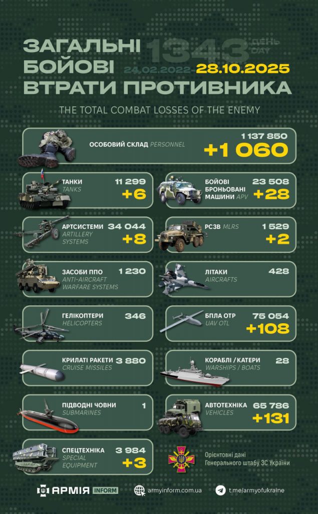 Ворожі втрати: за добу ЗСУ скоротили росармію на понад 1000 військових