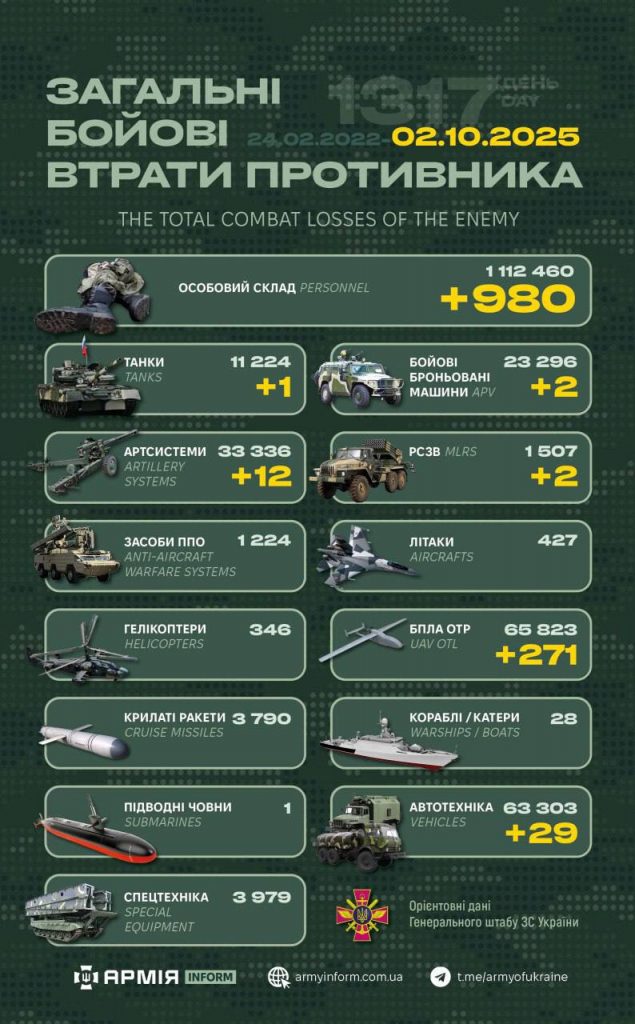 Ворожі втрати за добу склали 980 військових та 317 одиниць техніки