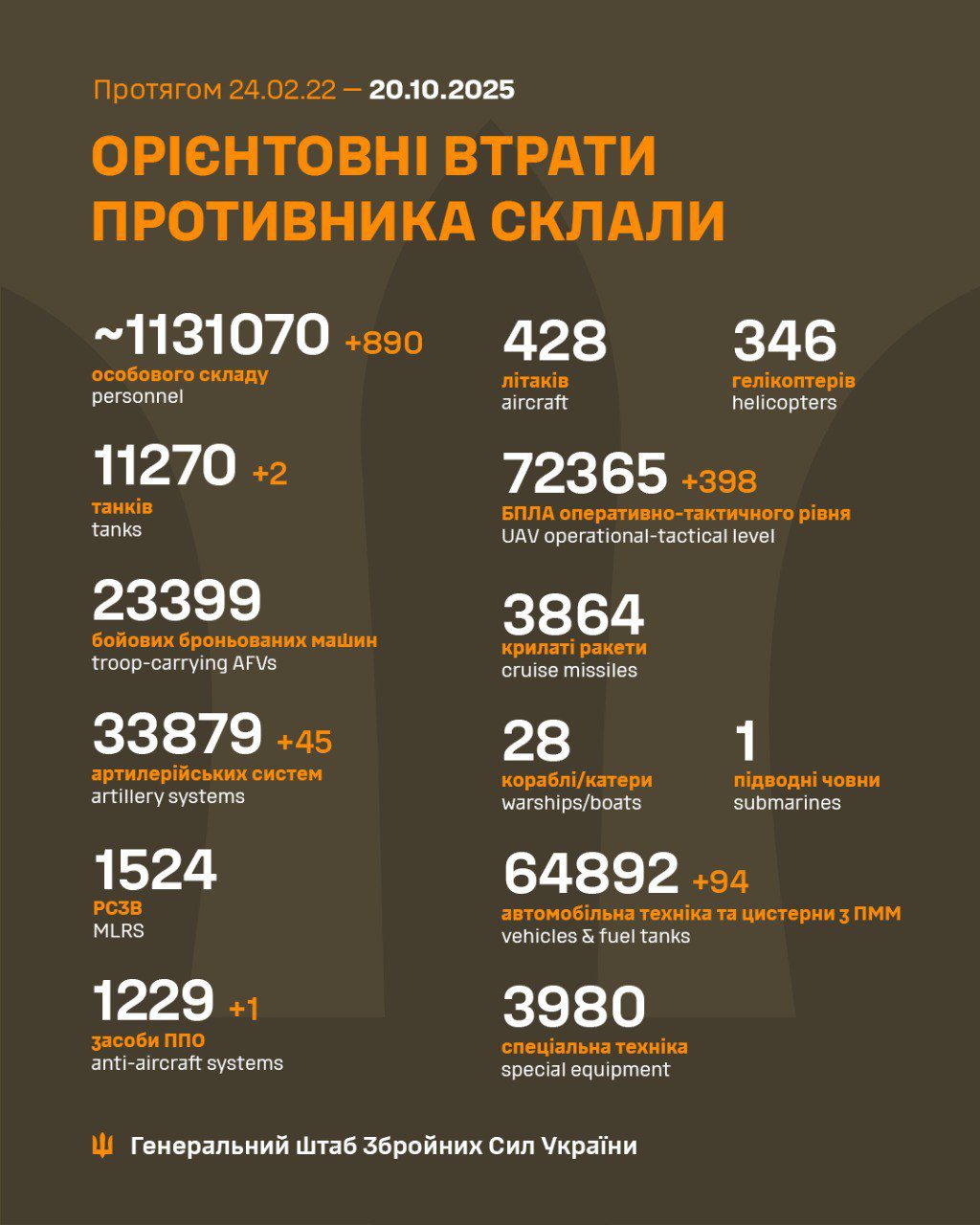 За добу ЗСУ знищили ще 890 окупантів, - Генштаб (без назви)