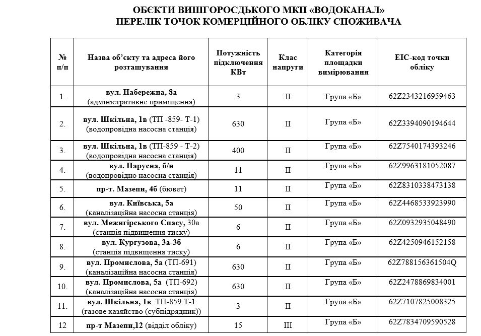 Водоканал Вишгороду витратить 4,3 млн гривень на електрику