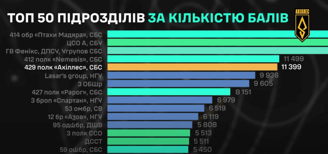 "Ахіллес" у ТОП-5 Сил оборони!