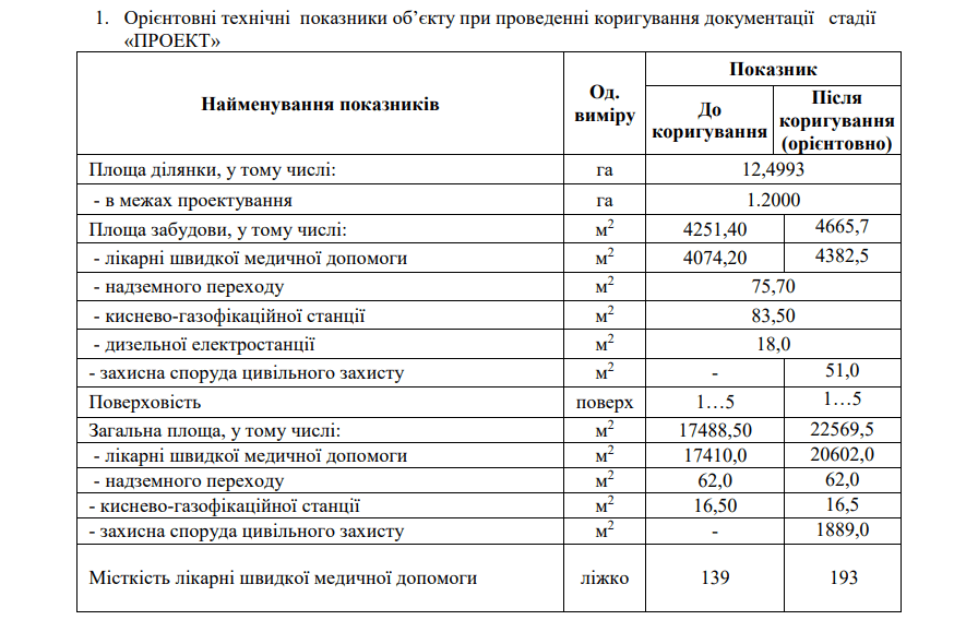 На проект створення лікарні швидкої допомоги “Правобережна” докинули 16 млн гривень На проект створення лікарні швидкої допомоги “Правобережна” докинули 16 млн гривень