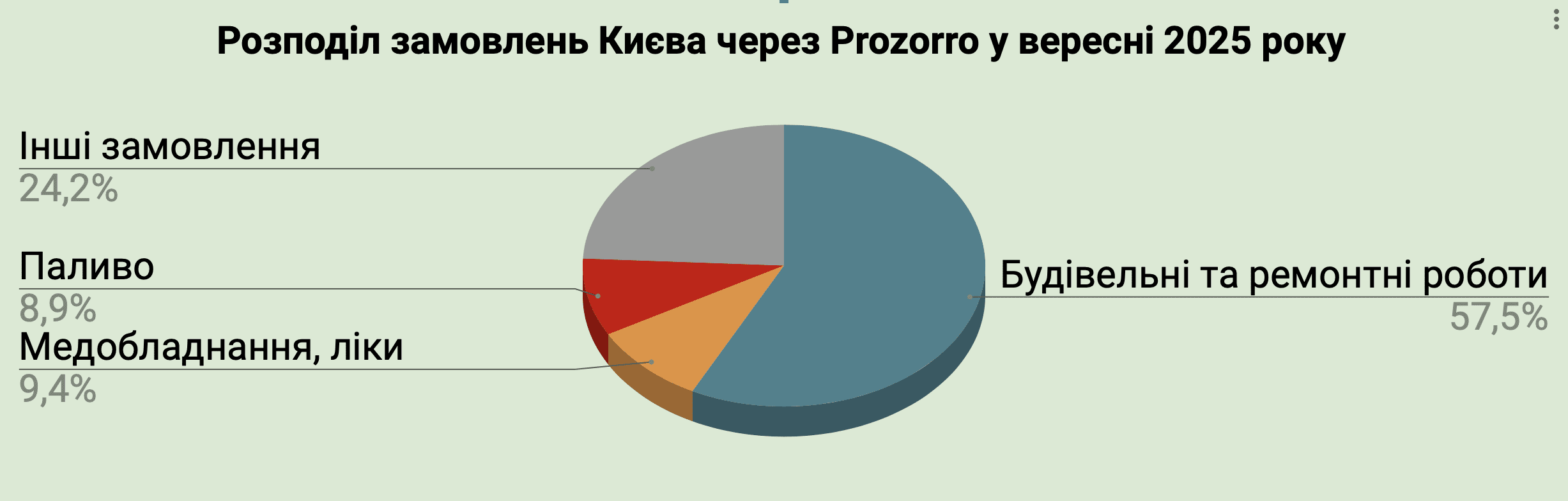 Справи насущні: скільки та на що у вересні 2025-го витрачав Київ Справи насущні: скільки та на що у вересні 2025-го витрачав Київ