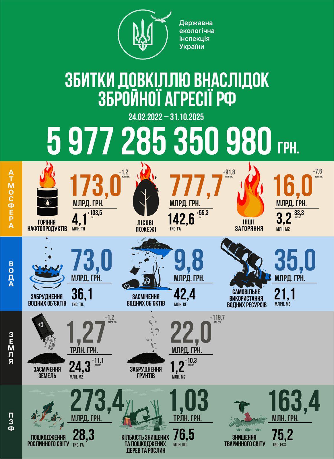 За тиждень росія завдала збитків екології України на понад 1,3 млрд гривень За тиждень росія завдала збитків екології України на понад 1,3 млрд гривень
