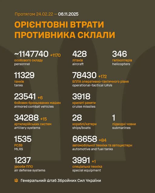 За добу армія рф втратила 1170 осіб та 172 БПЛА, - Генштаб ЗСУ За добу армія рф втратила 840 осіб та 425 БПЛА, - Генштаб ЗСУ