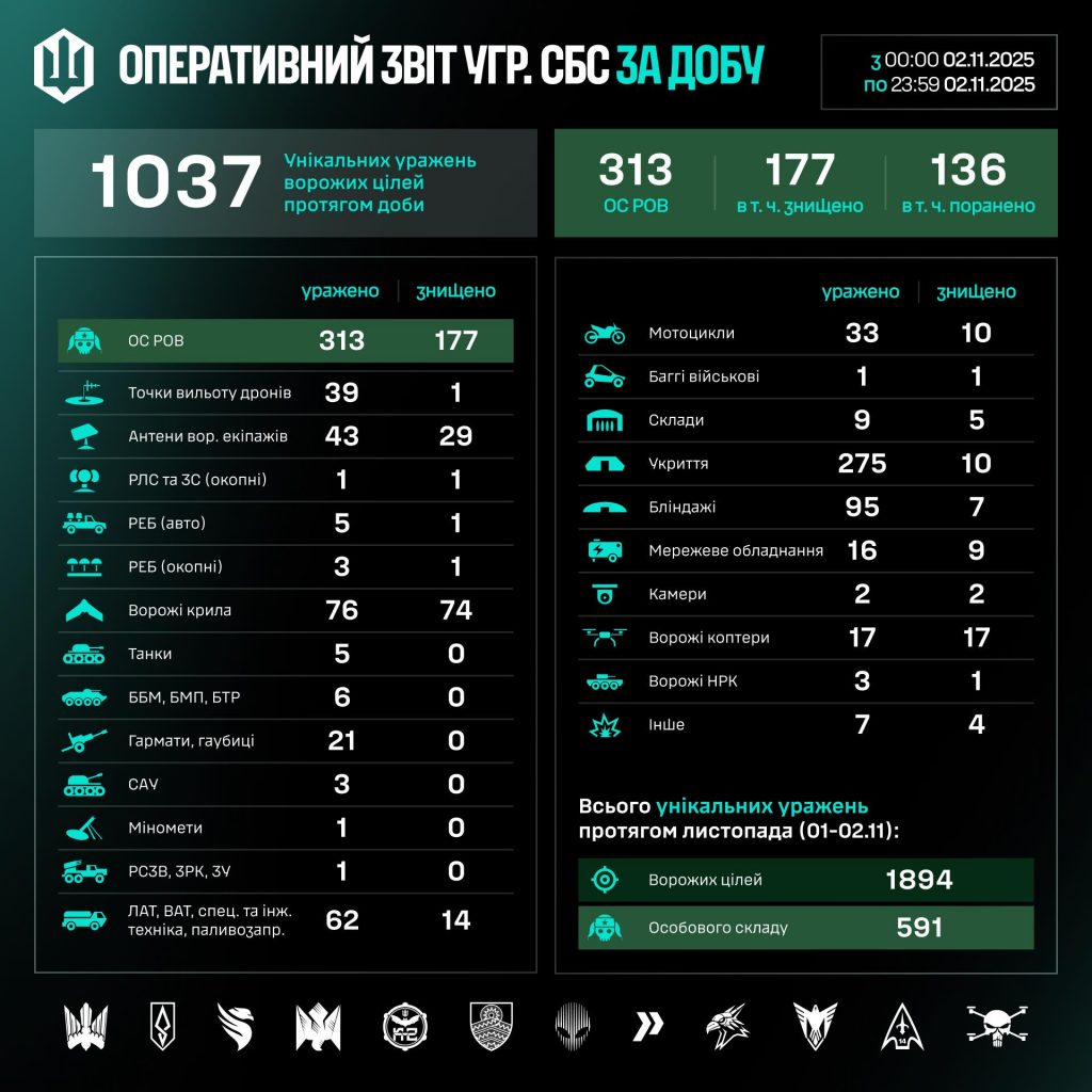 СБС уразили понад тисячу ворожих цілей за добу