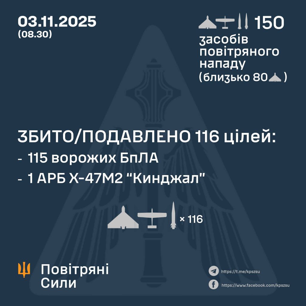 Протиповітряна оборона цієї ночі збила аеробалістичну ракету й 11 ворожих БпЛА Протиповітряна оборона цієї ночі збила аеробалістичну ракету й 11 ворожих БпЛА