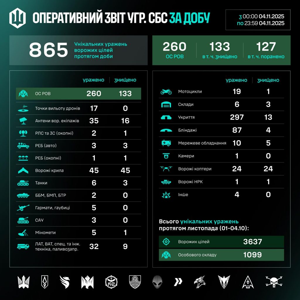 СБС за добу уразили 865 ворожих цілей СБС за добу уразили 865 ворожих цілей