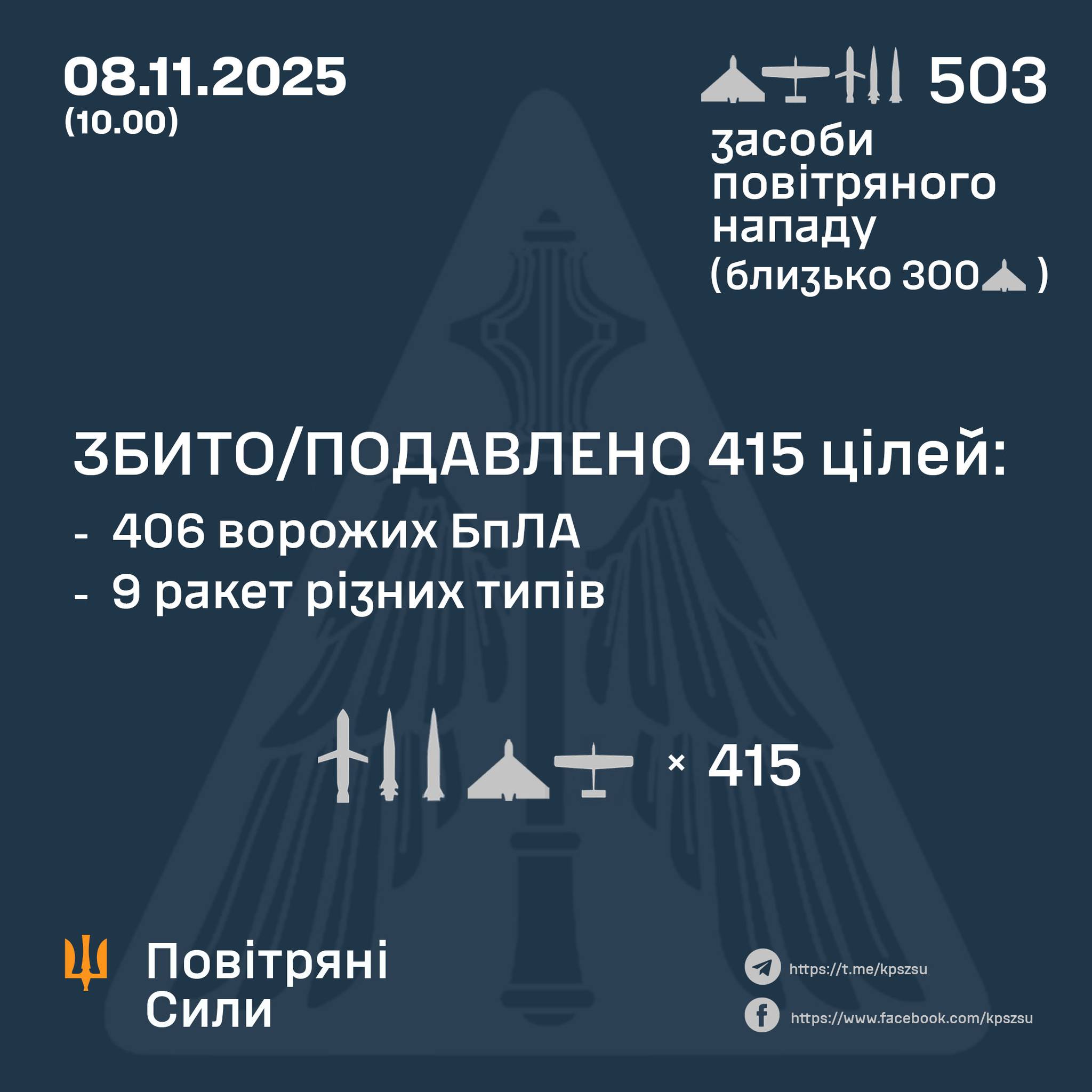 Ворог атакував Україну 458-ма БпЛА та 45 ракетами - знешкоджено 415 повітряних цілей Ворог атакував Україну 458-ма БпЛА та 45 ракетами - знешкоджено 415 повітряних цілей