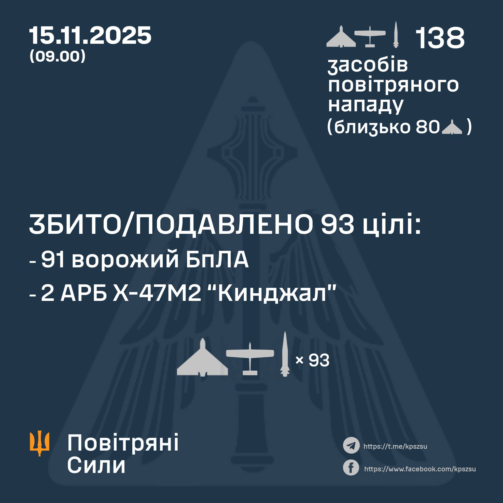 Вночі сили ППО знешкодили два “Кинджали” та 91 ворожий БпЛА Вночі сили ППО знешкодили два “Кинджали” та 91 ворожий БпЛА
