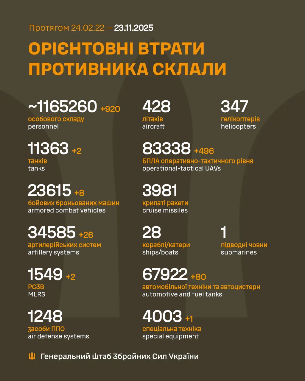 За добу втрати армії рф зросли на 920 осіб та 26 артсистем, - Генштаб ЗСУ