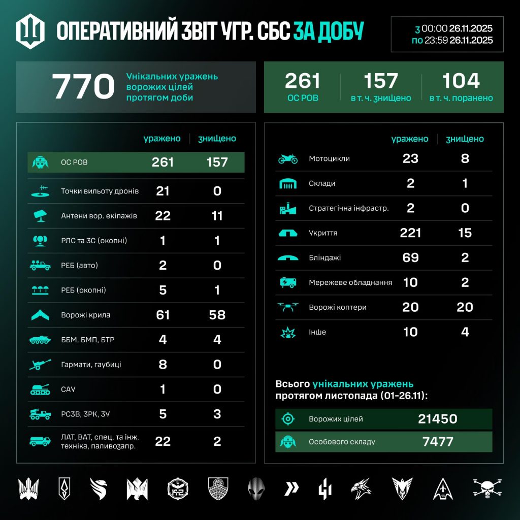 Сили безпілотних систем уразили за добу 770 ворожих цілей