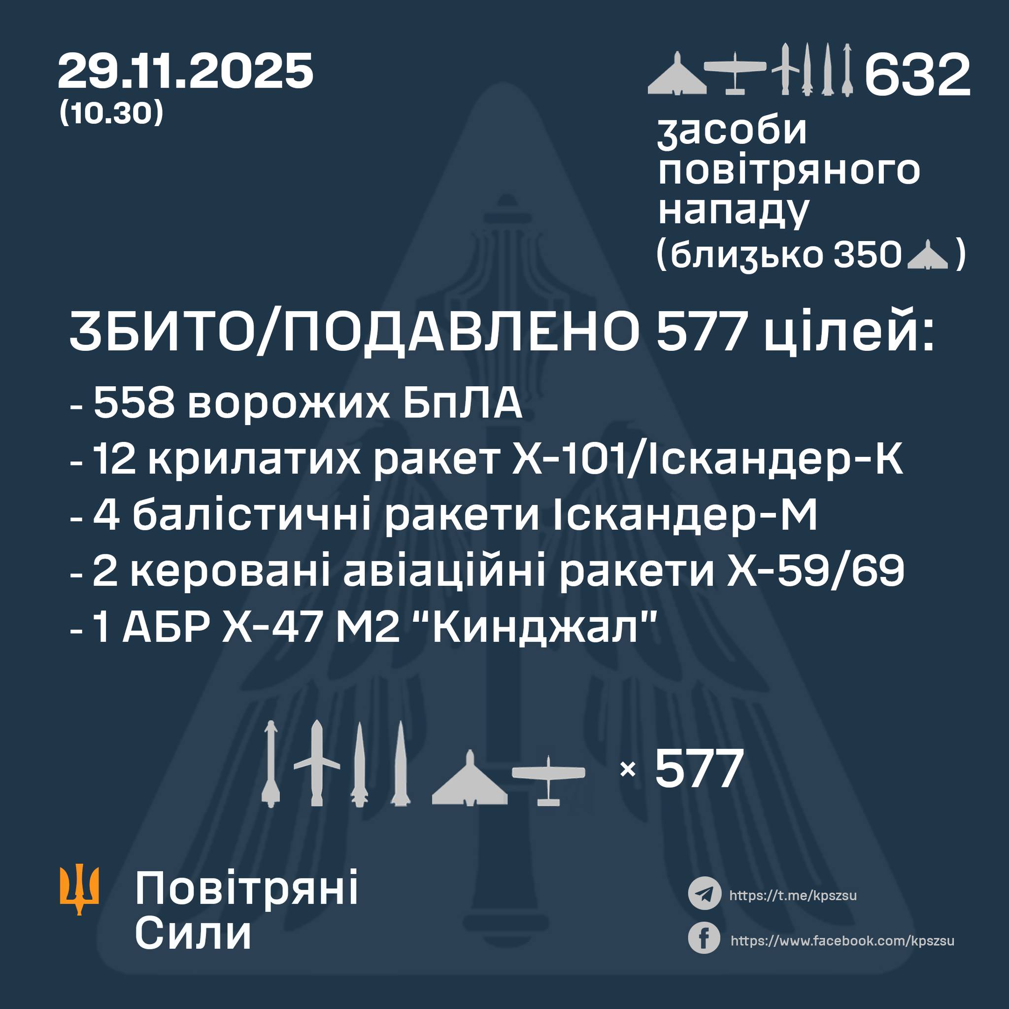 Ворог випустив по Україні 36 ракет та 596 БпЛА - знешкоджено 577 повітряних цілей Ворог випустив по Україні 36 ракет та 596 БпЛА - знешкоджено 577 повітряних цілей