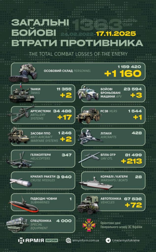 Ворожі втрати: за добу росармія втратила на війні 1160 вояків Ворожі втрати: за добу росармія втратила на війні 1160 вояків