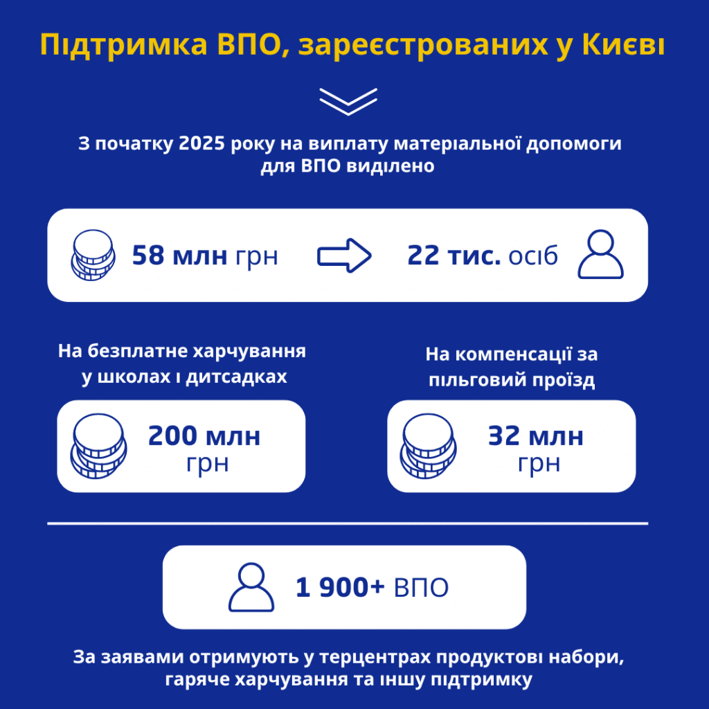 Київ посилює підтримку внутрішньо переміщених осіб - КМДА