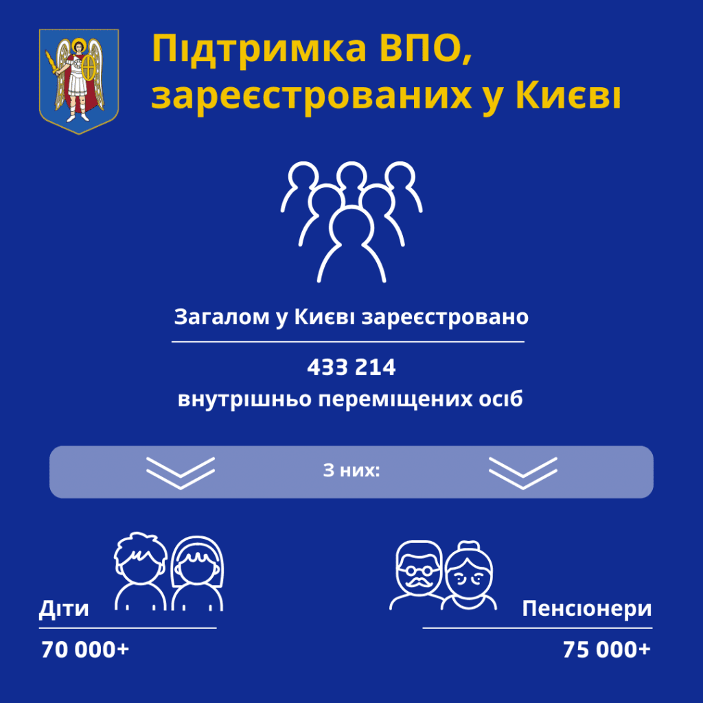 Київ посилює підтримку внутрішньо переміщених осіб - КМДА