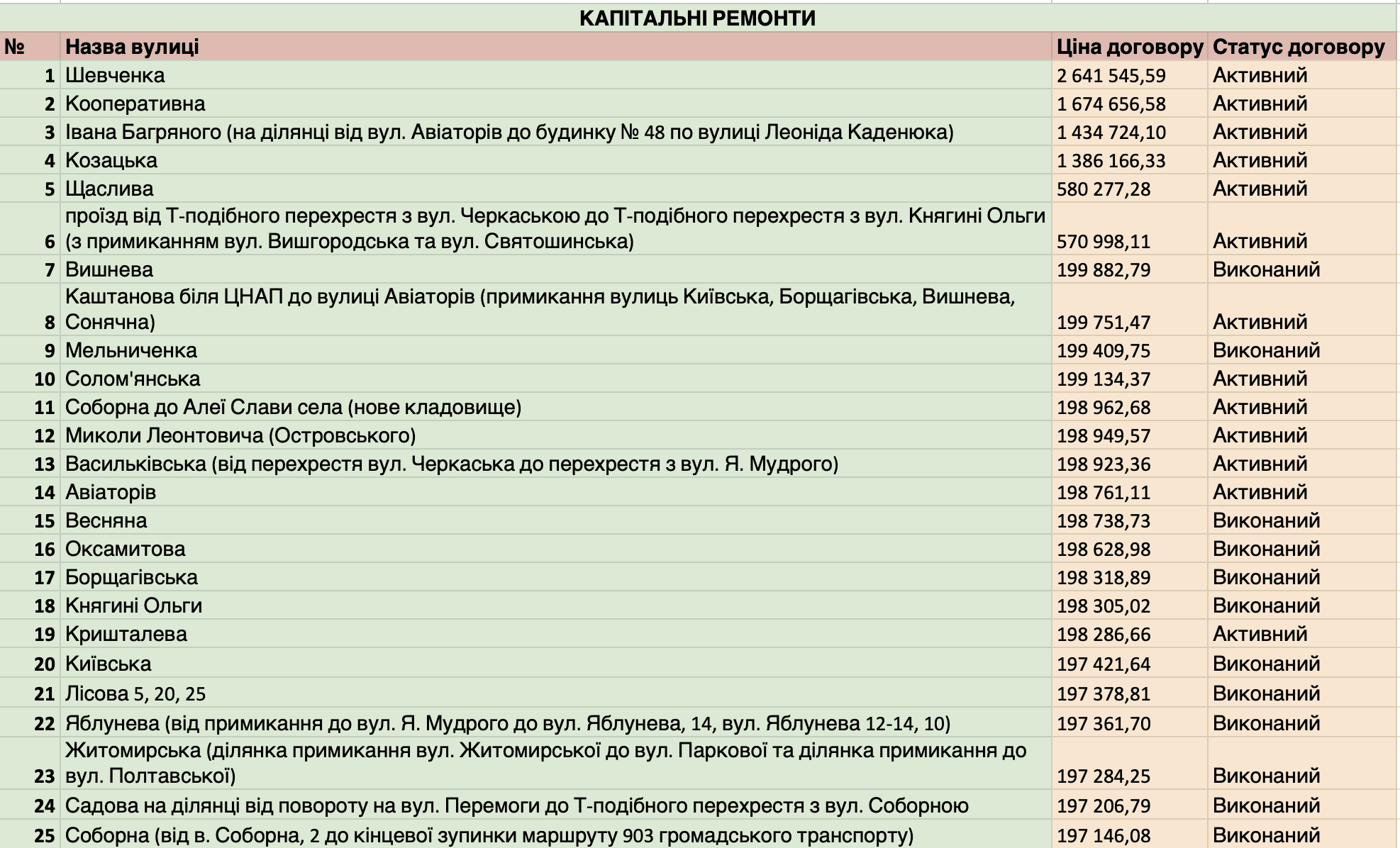За півроку у Петропавлівській Борщагівці замовлено дорожніх робіт на 178 млн гривень (адреси)