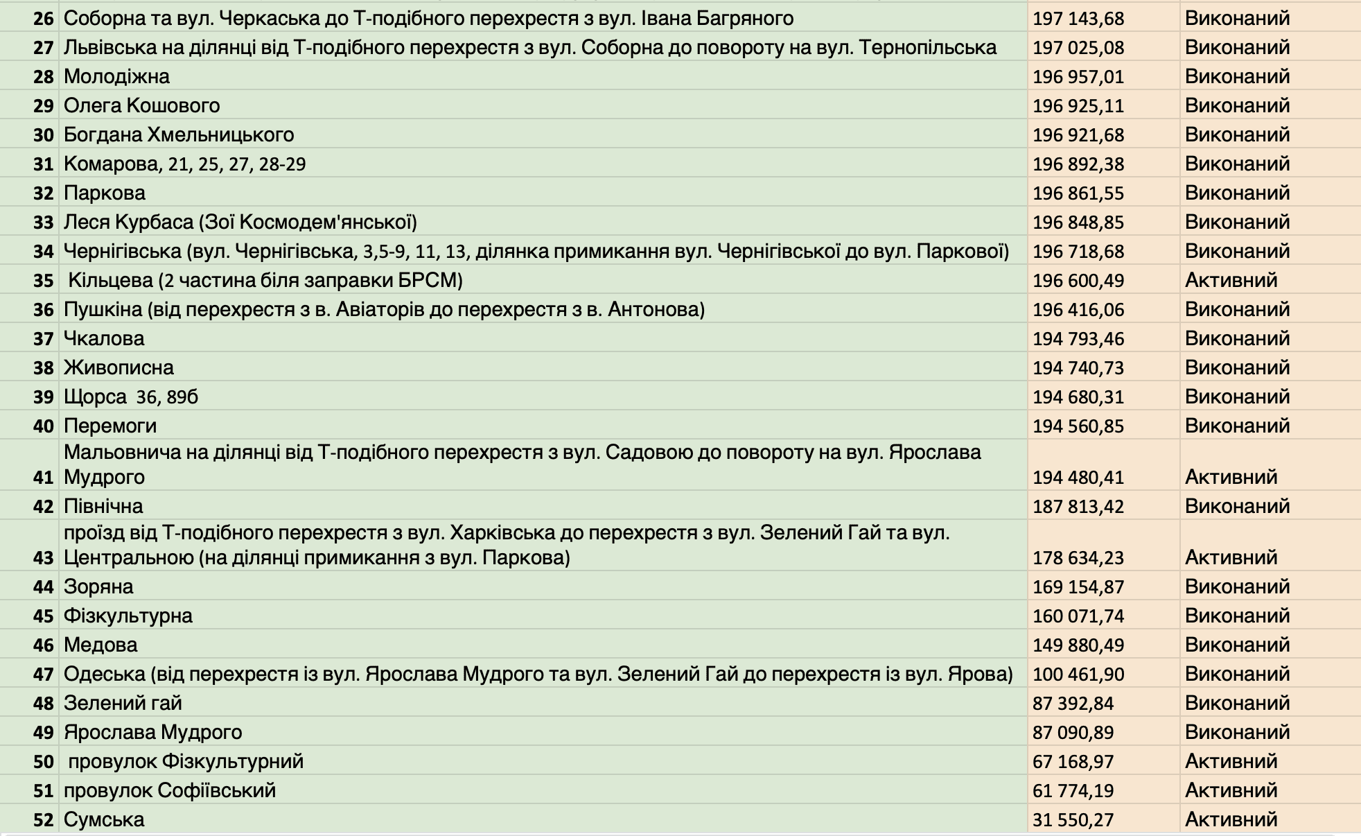 За півроку у Петропавлівській Борщагівці замовлено дорожніх робіт на 178 млн гривень (адреси)