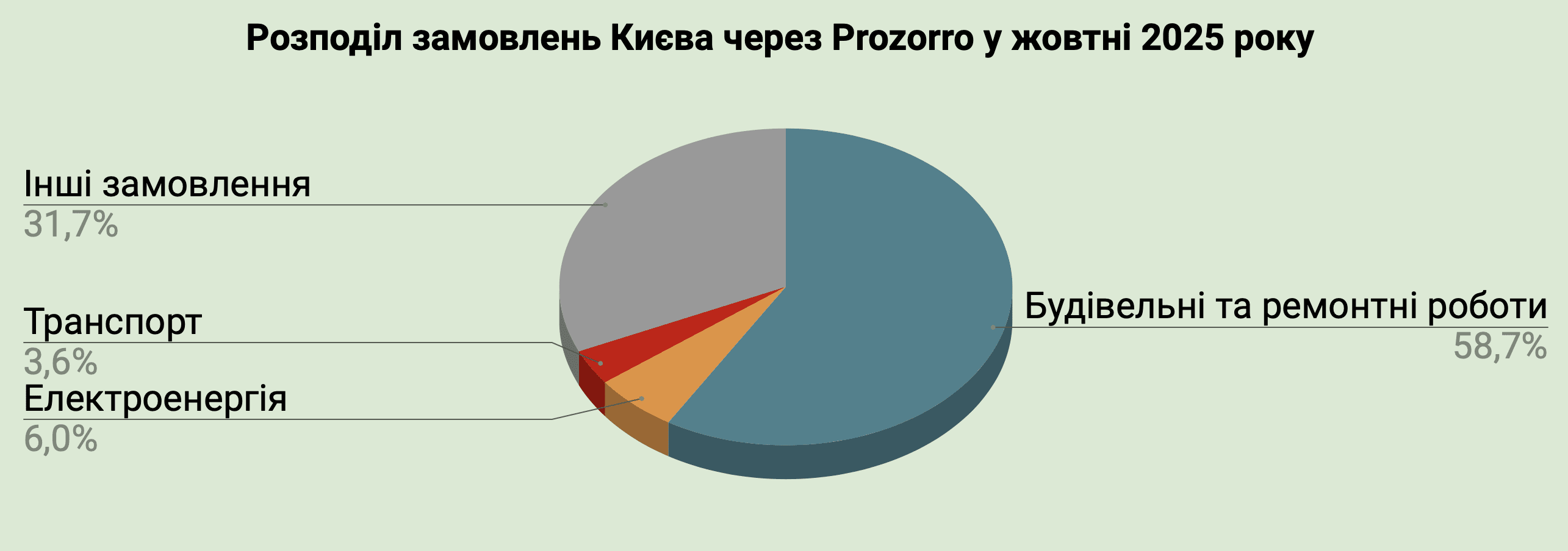 Справи насущні: скільки та на що у жовтні 2025-го витрачав Київ Справи насущні: скільки та на що у жовтні 2025-го витрачав Київ