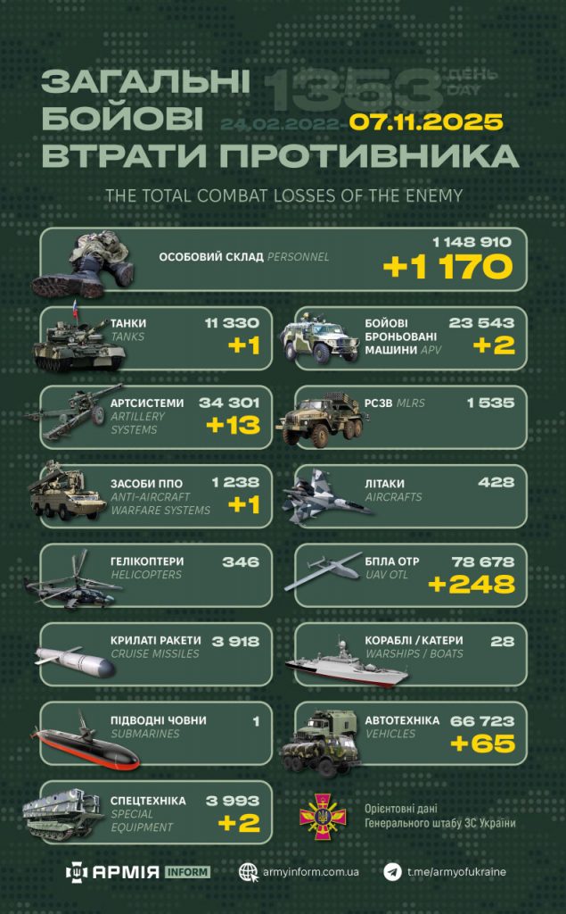 Ворожі втрати за добу: 1170 окупантів, 332 одиниці техніки Ворожі втрати за добу: 1170 окупантів, 332 одиниці техніки