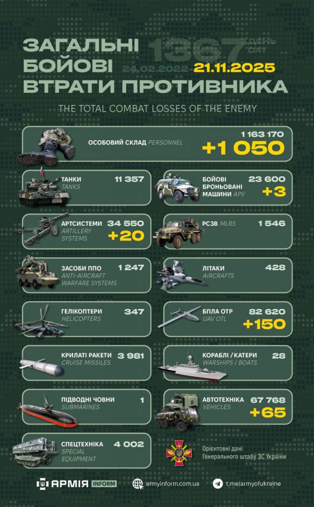 Ворожі втрати за добу: ЗСУ скоротило росармію більш ніж на тисячі вояків