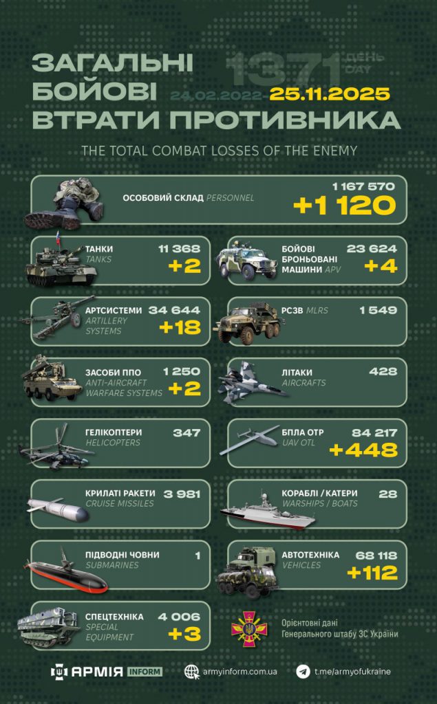 Ворожі втрати: за добу росармія втратила на фронті більше тисячі окупантів Ворожі втрати: за добу росармія втратила на фронті більше тисячі окупантів
