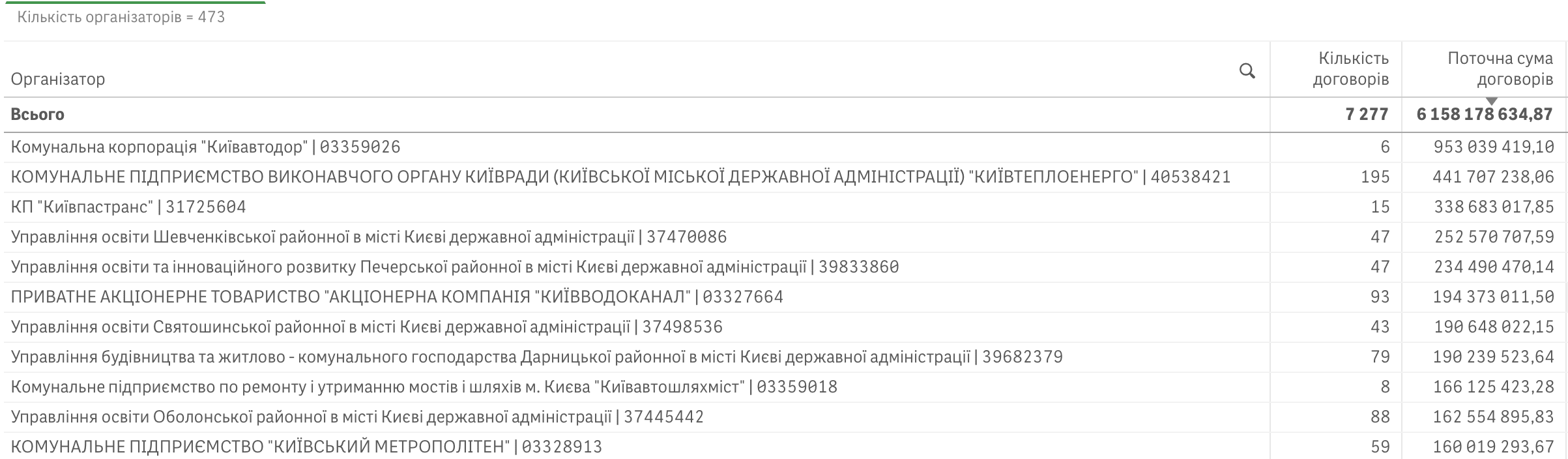 Справи насущні: скільки та на що у жовтні 2025-го витрачав Київ Справи насущні: скільки та на що у жовтні 2025-го витрачав Київ