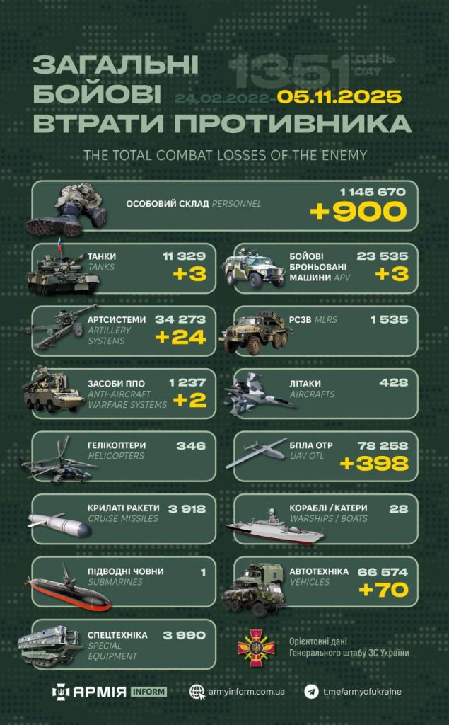 Ворожі втрати за добу: Мінус 900 окупантів, три танки, 24 артсистеми