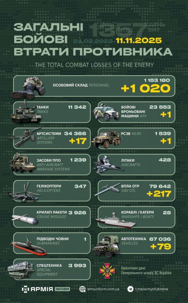Ворожі втрати: за добу ЗСУ скоротили росармію на 1000 вояків Ворожі втрати: за добу ЗСУ скоротили росармію на 1000 вояків