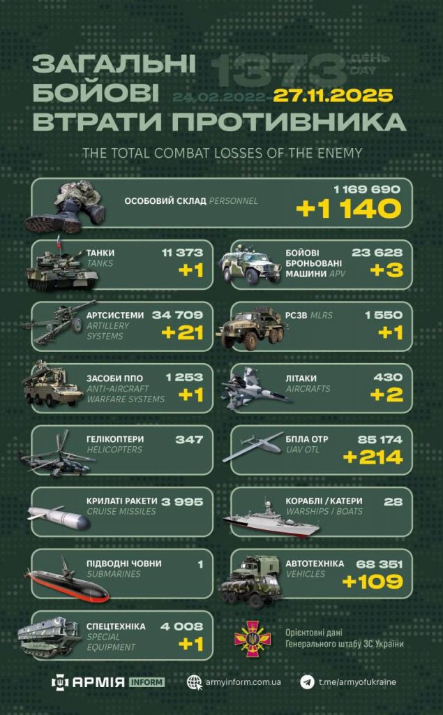 Ворожі втрати за добу: мінус два літаки й 1140 окупантів Ворожі втрати за добу: мінус два літаки й 1140 окупантів